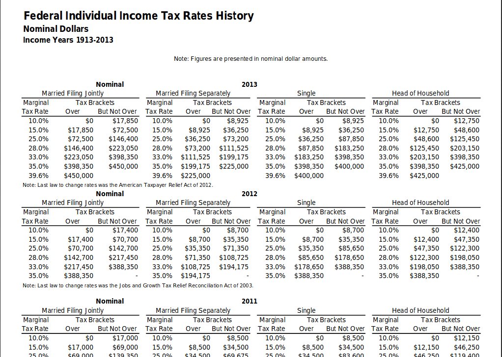 Federal Individual Income Tax Rate History A detailed table showing the history of federal individual income tax rates in nominal dollars from 1913 to 2013, including tax brackets and rates for various filing statuses