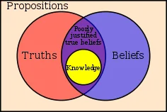 Venn Diagram of Truths and Knowledge A Venn diagram illustrating the relationship between truths, beliefs, and knowledge