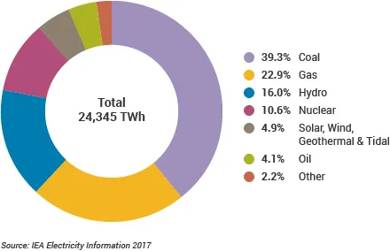 Global Electricity Production by Source - 2017 Pie chart showing the global electricity production by source, including coal, gas, hydro, nuclear, and renewable energy types