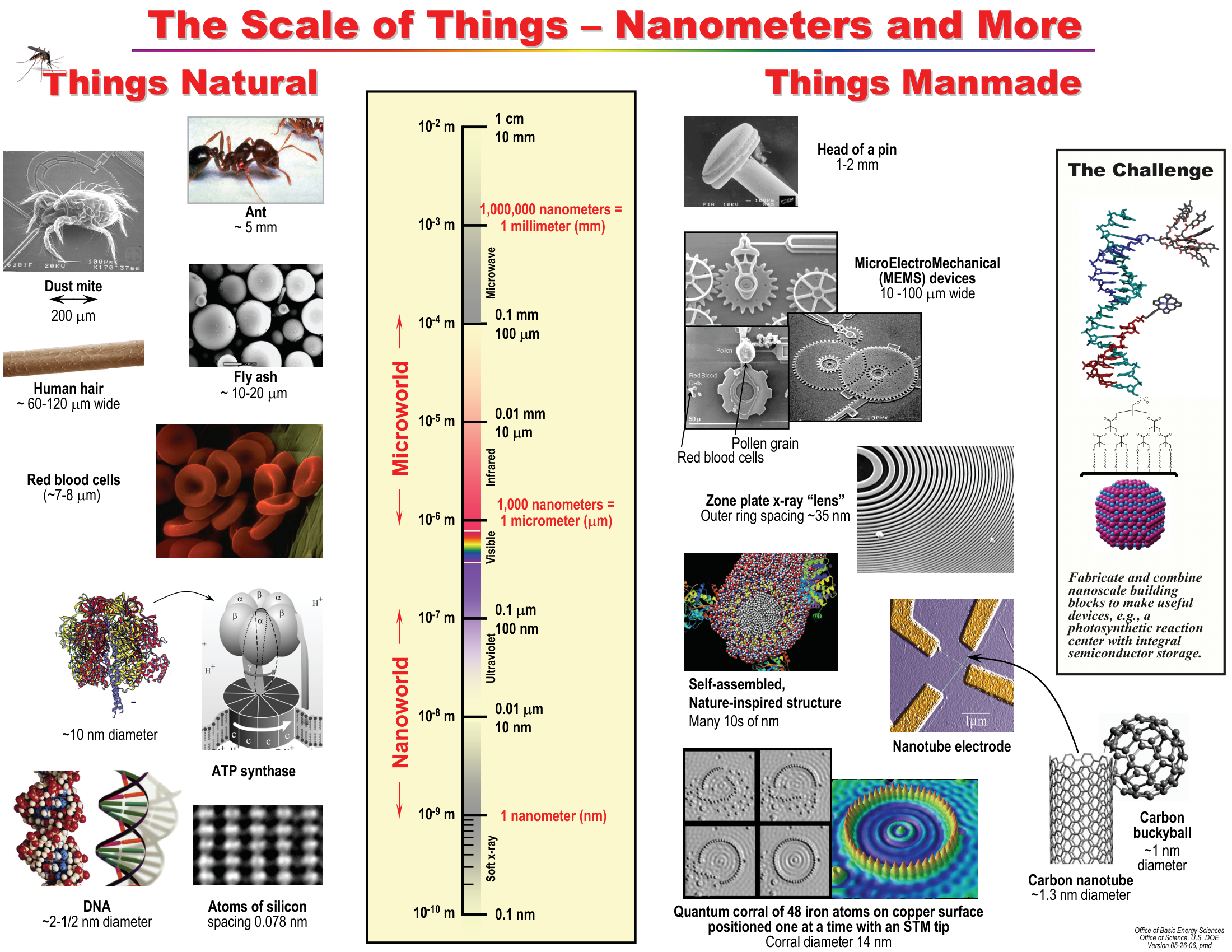 The Scale of Things - Nanometers and More